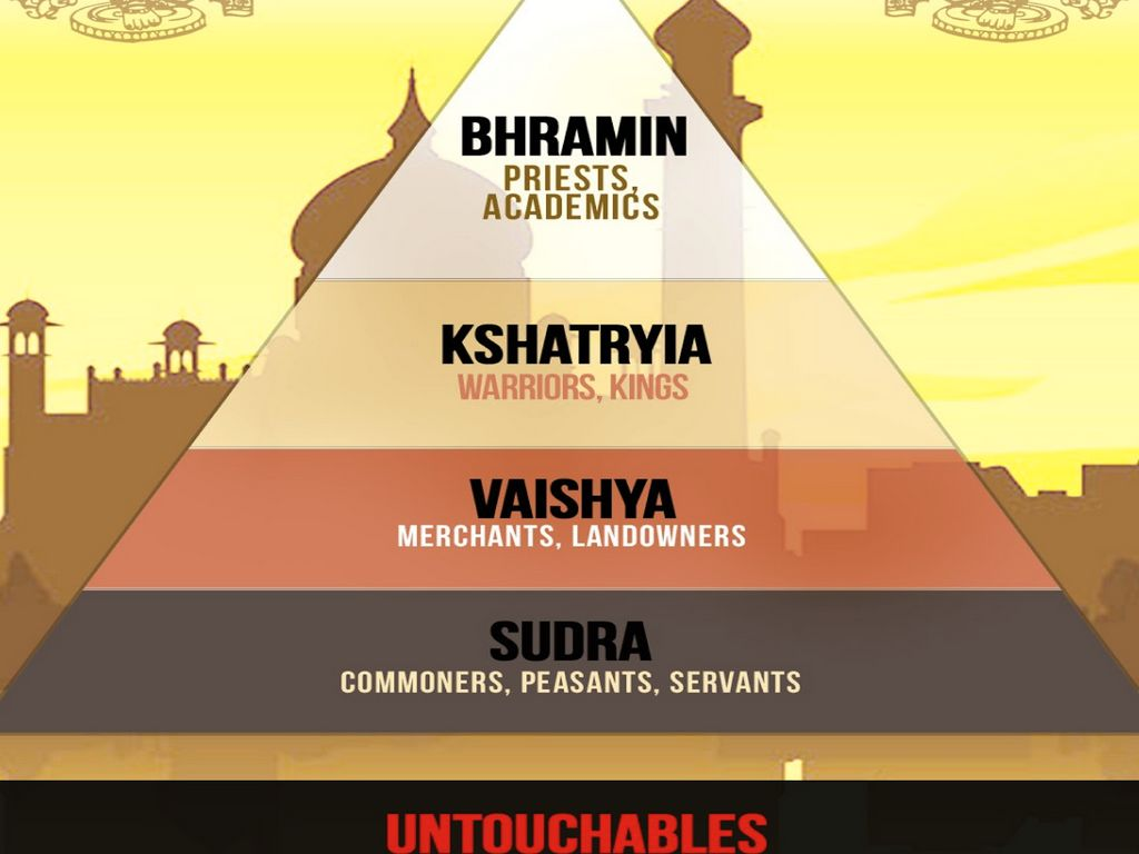 The Aryan Caste System Interactive Presentation