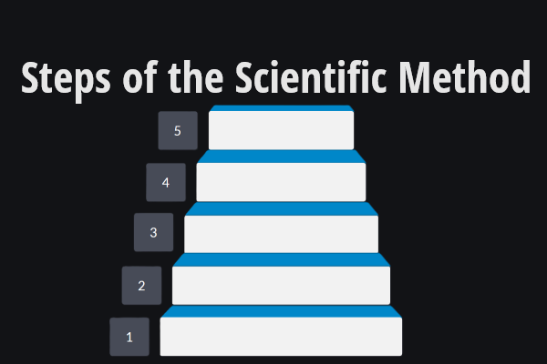 Scientific Method Interactive